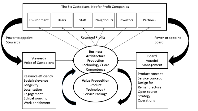 riversimple_governance